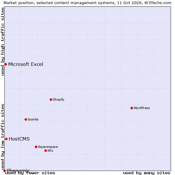 Market position of HostCMS vs. Microsoft Excel vs. Phenomic