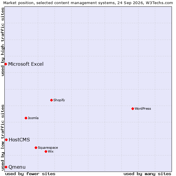 Market position of HostCMS vs. Qmenu vs. Microsoft Excel