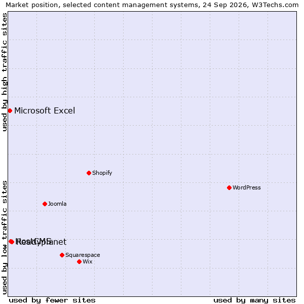 Market position of Readyplanet vs. HostCMS vs. Microsoft Excel
