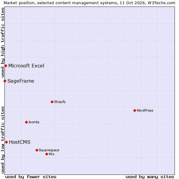 Market position of HostCMS vs. Microsoft Excel vs. SageFrame