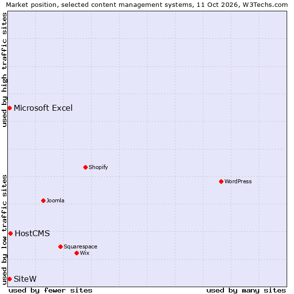 Market position of HostCMS vs. SiteW vs. Microsoft Excel