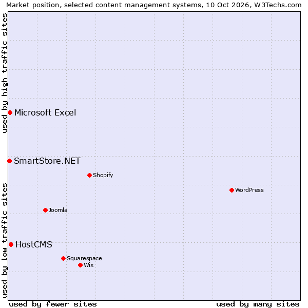 Market position of HostCMS vs. Microsoft Excel vs. SmartStore.NET