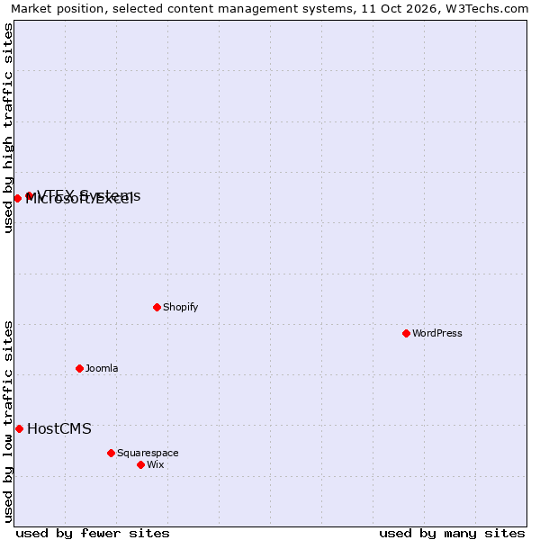 Market position of VTEX Systems vs. HostCMS vs. Microsoft Excel