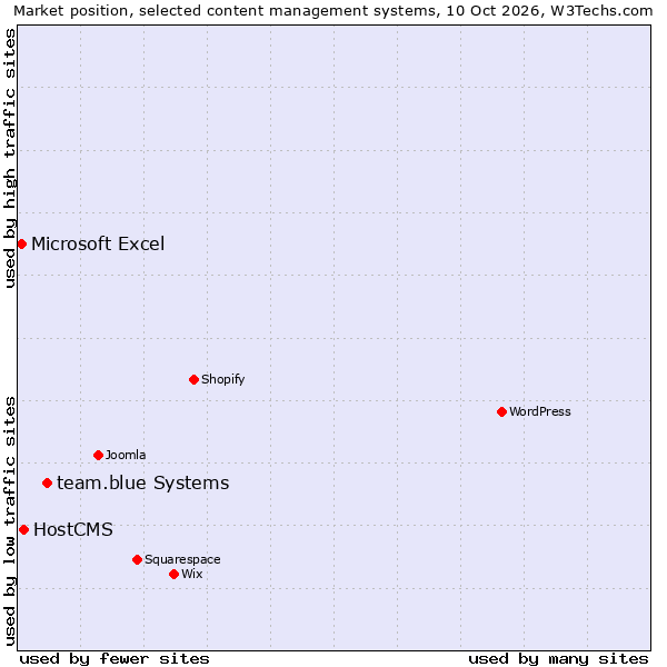 Market position of team.blue Systems vs. HostCMS vs. Microsoft Excel
