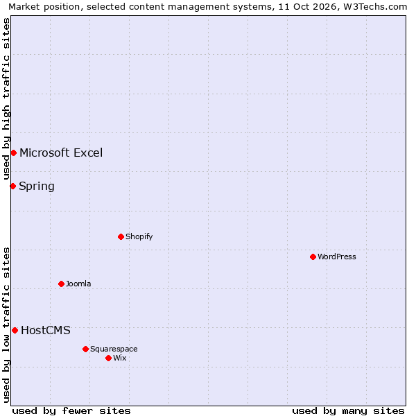 Market position of HostCMS vs. Microsoft Excel vs. Spring