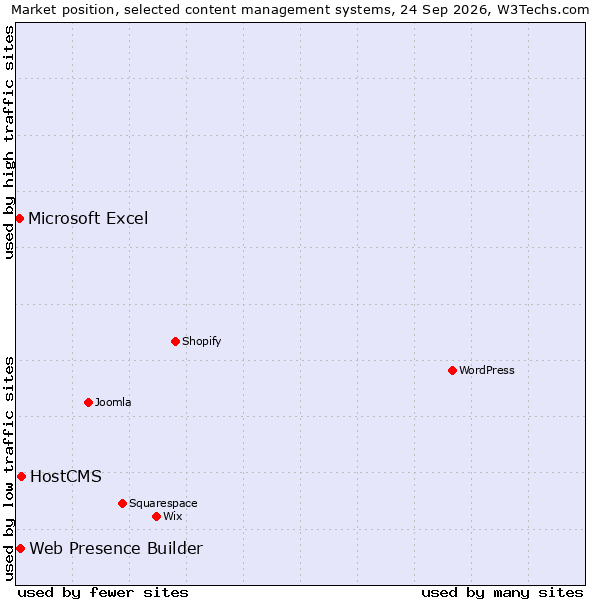 Market position of HostCMS vs. Web Presence Builder vs. Microsoft Excel