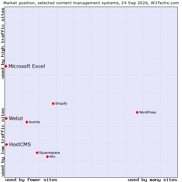 Market position of HostCMS vs. Webzi vs. Microsoft Excel