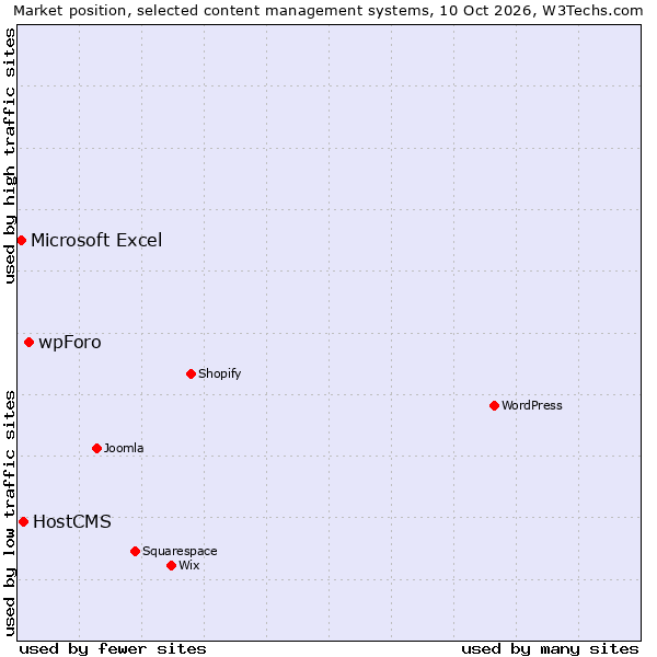 Market position of wpForo vs. HostCMS vs. Microsoft Excel