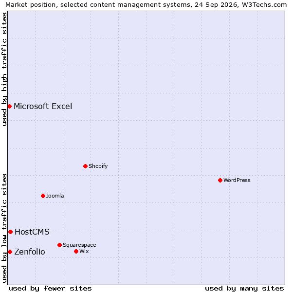 Market position of HostCMS vs. Zenfolio vs. Microsoft Excel