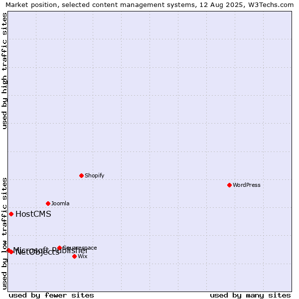 Market position of HostCMS vs. NetObjects vs. Microsoft Publisher