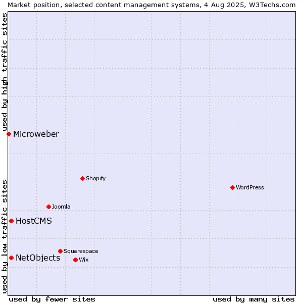 Market position of HostCMS vs. NetObjects vs. Microweber