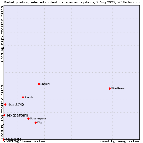 Market position of HostCMS vs. Textpattern vs. MidCOM