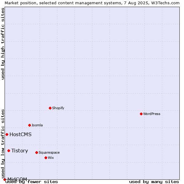 Market position of Tistory vs. HostCMS vs. MidCOM