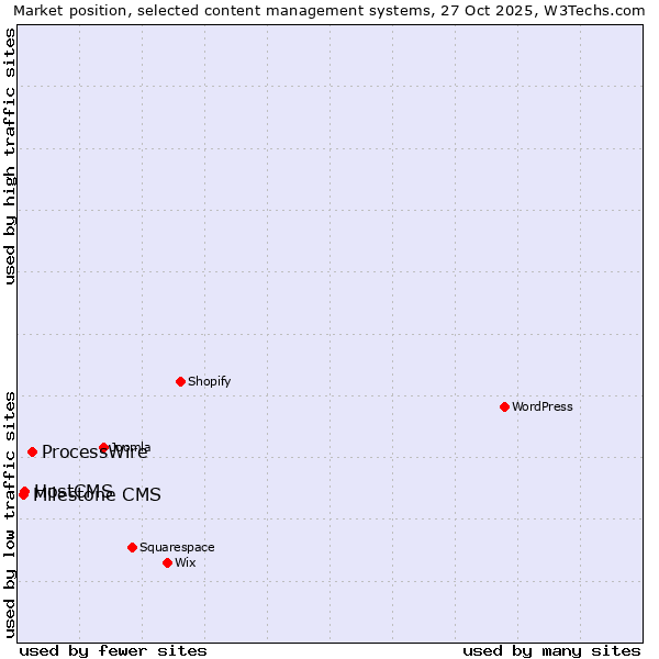 Market position of ProcessWire vs. HostCMS vs. Milestone CMS