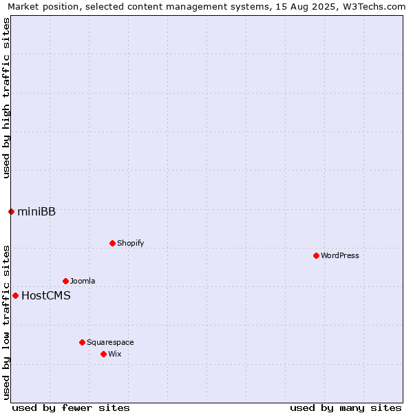 Market position of HostCMS vs. miniBB
