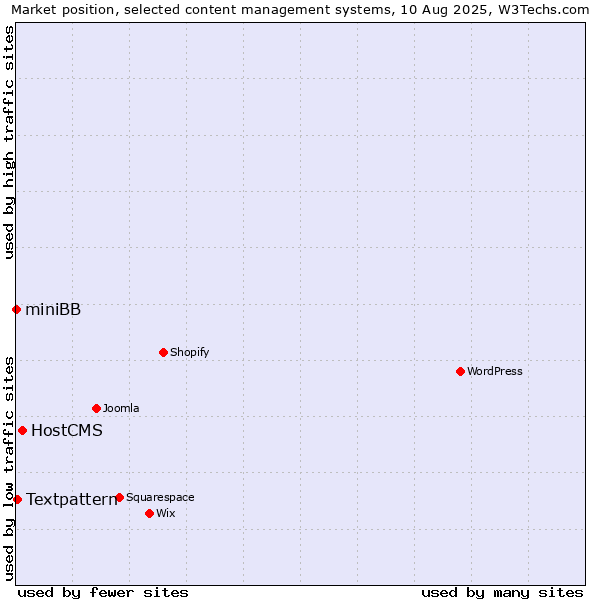Market position of HostCMS vs. Textpattern vs. miniBB