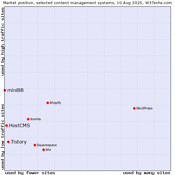 Market position of Tistory vs. HostCMS vs. miniBB