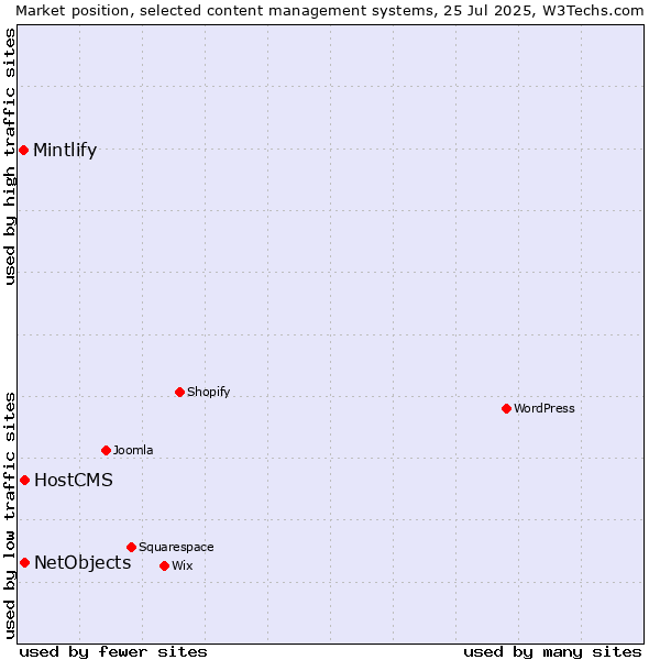 Market position of HostCMS vs. NetObjects vs. Mintlify