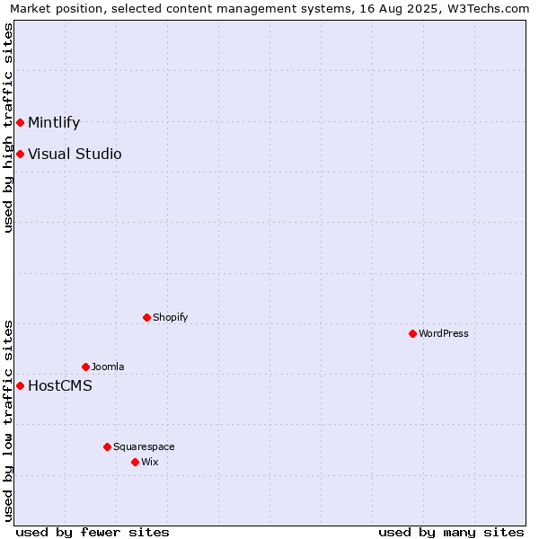 Market position of Visual Studio vs. HostCMS vs. Mintlify