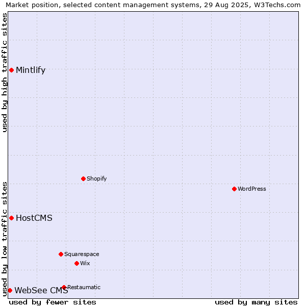 Market position of HostCMS vs. Mintlify vs. WebSee CMS