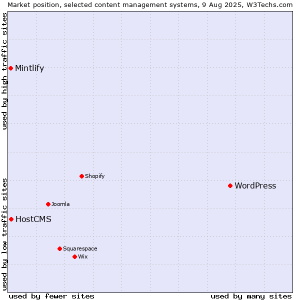 Market position of WordPress vs. HostCMS vs. Mintlify