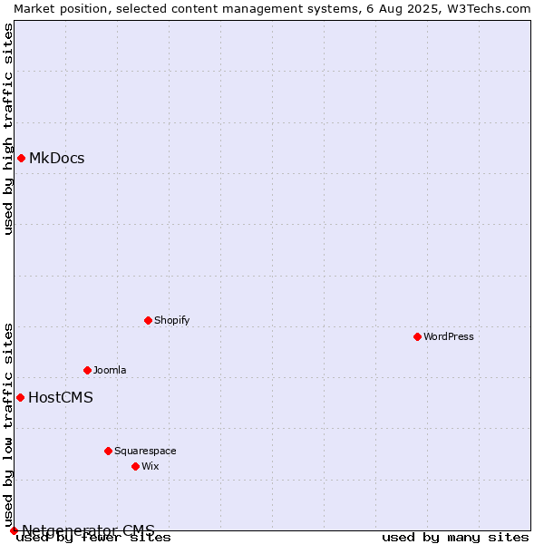 Market position of MkDocs vs. HostCMS vs. Netgenerator CMS