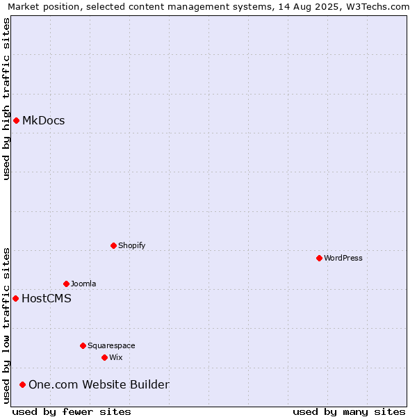 Market position of One.com Website Builder vs. MkDocs vs. HostCMS