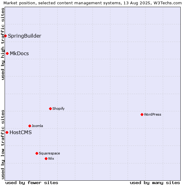 Market position of MkDocs vs. HostCMS vs. SpringBuilder