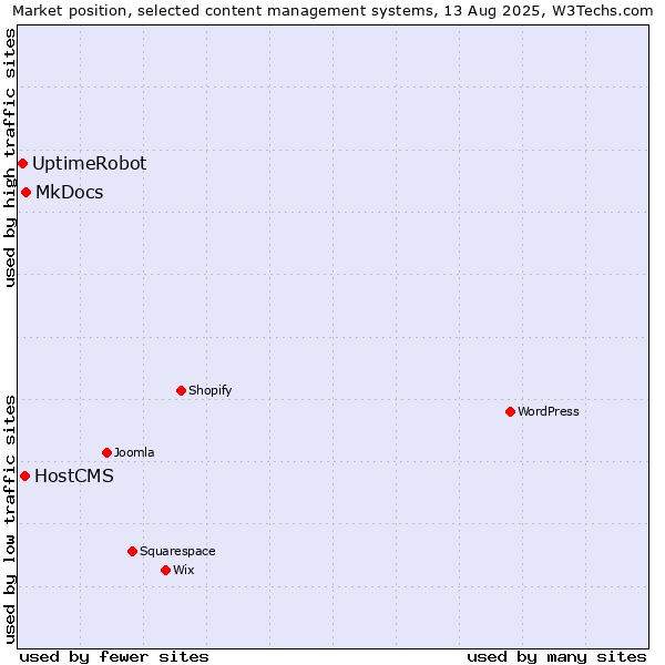 Market position of MkDocs vs. HostCMS vs. UptimeRobot