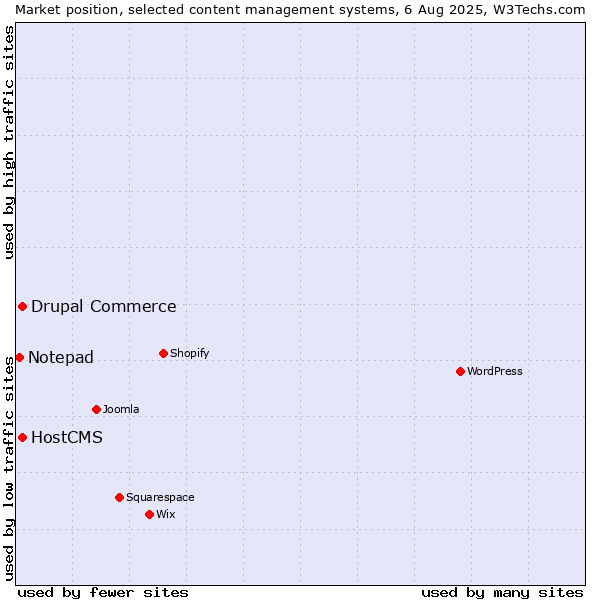 Market position of Drupal Commerce vs. HostCMS vs. Notepad