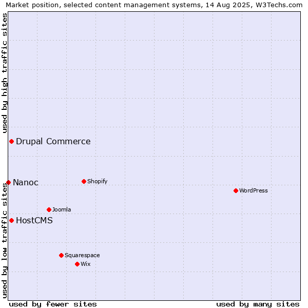 Market position of Drupal Commerce vs. HostCMS vs. Nanoc