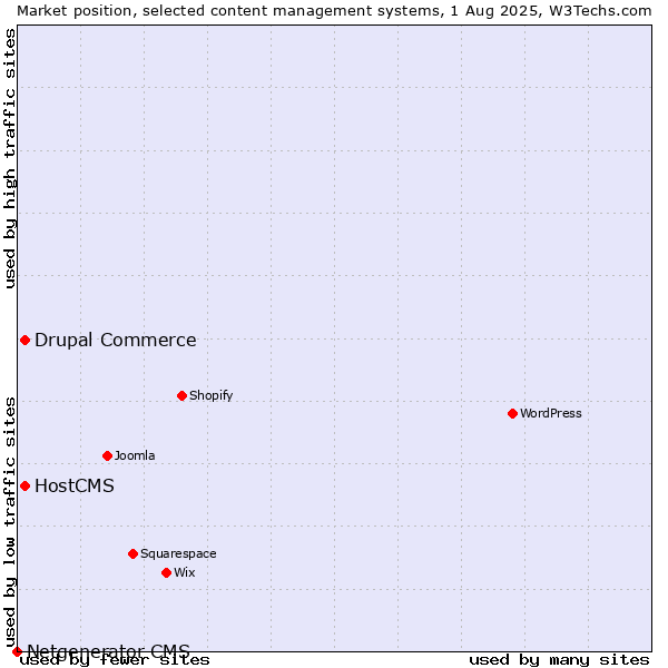 Market position of Drupal Commerce vs. HostCMS vs. Netgenerator CMS