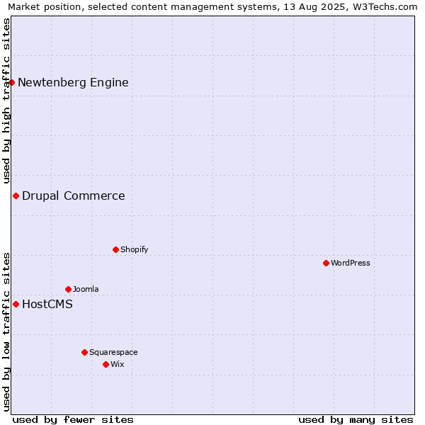 Market position of Drupal Commerce vs. HostCMS vs. Newtenberg Engine