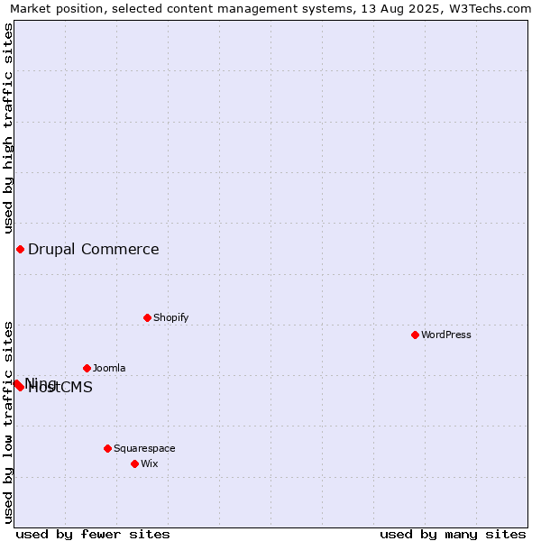 Market position of Drupal Commerce vs. HostCMS vs. Ning