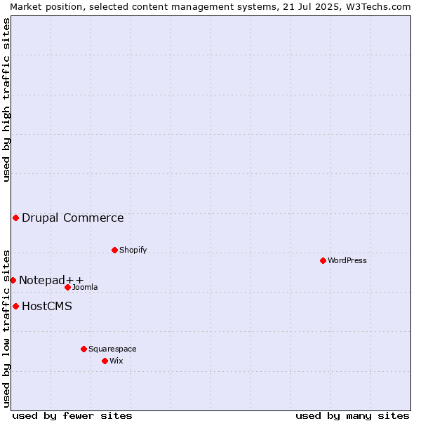 Market position of Drupal Commerce vs. HostCMS vs. Notepad++