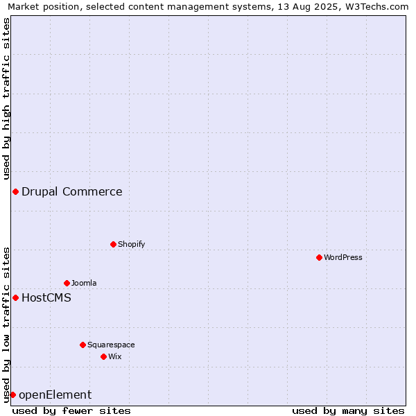Market position of Drupal Commerce vs. HostCMS vs. openElement