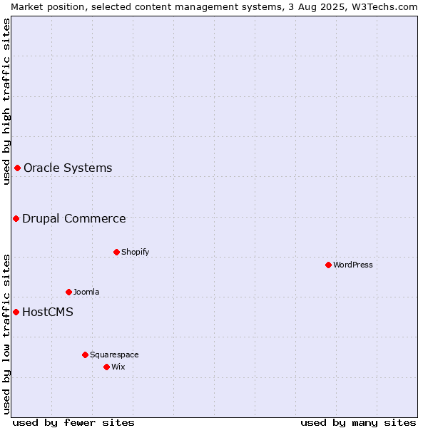 Market position of Oracle Systems vs. Drupal Commerce vs. HostCMS