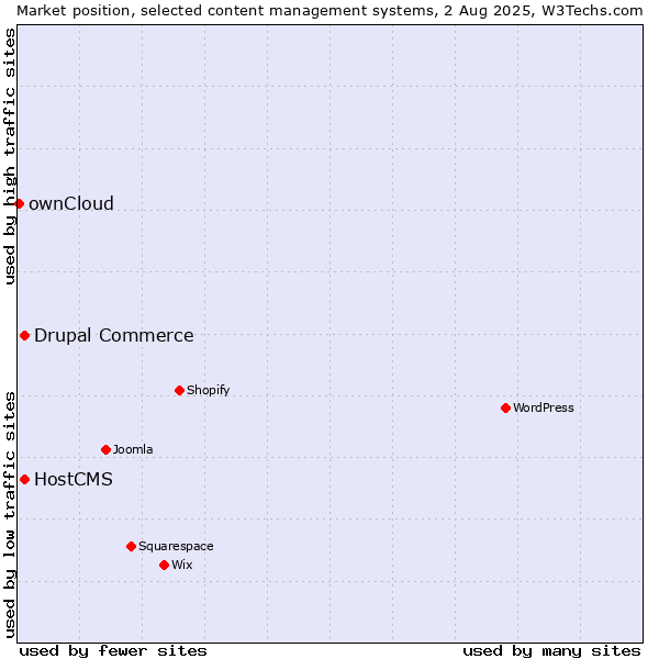 Market position of Drupal Commerce vs. HostCMS vs. ownCloud