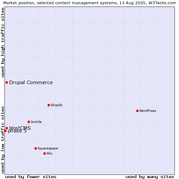 Market position of Drupal Commerce vs. HostCMS vs. phase 5