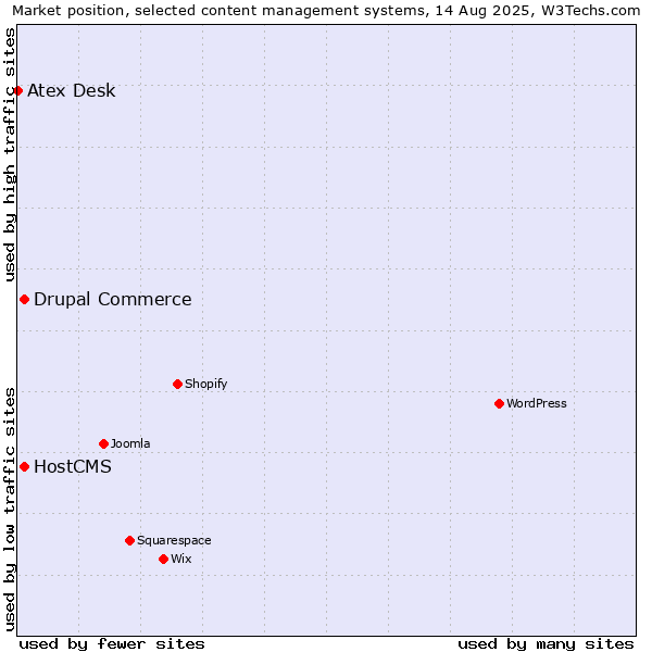 Market position of Drupal Commerce vs. HostCMS vs. Atex Content Engine
