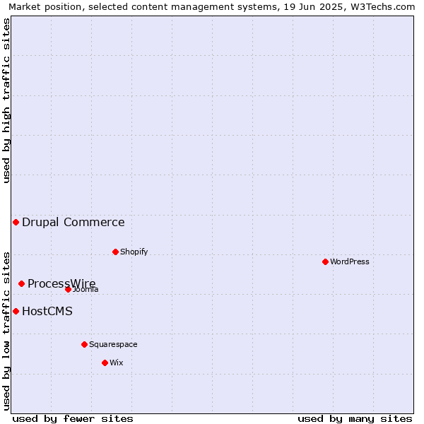 Market position of ProcessWire vs. Drupal Commerce vs. HostCMS