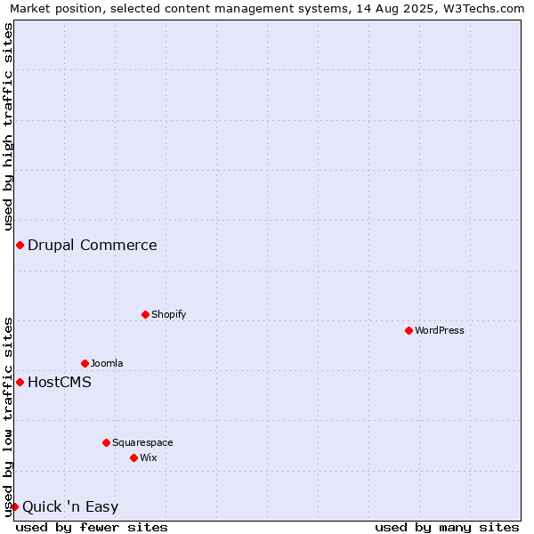 Market position of Drupal Commerce vs. HostCMS vs. Quick 'n Easy