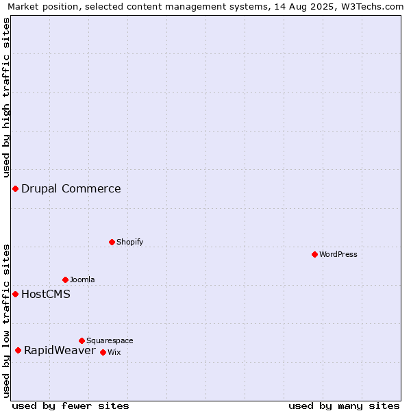 Market position of RapidWeaver vs. Drupal Commerce vs. HostCMS