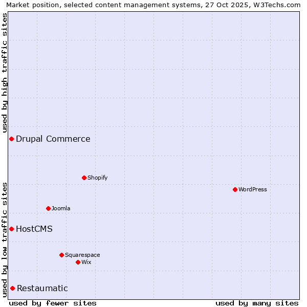 Market position of Restaumatic vs. Drupal Commerce vs. HostCMS