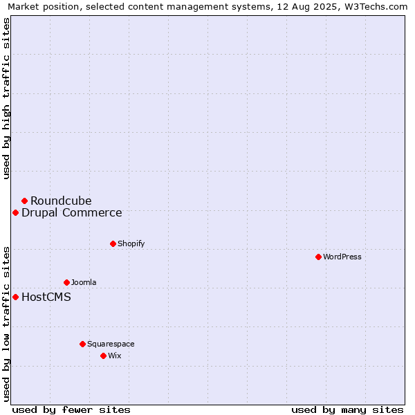 Market position of Roundcube vs. Drupal Commerce vs. HostCMS
