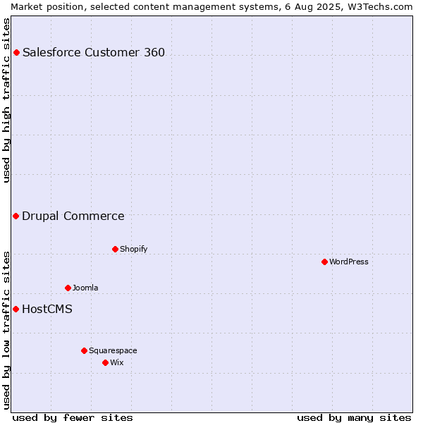 Market position of Salesforce Customer 360 vs. Drupal Commerce vs. HostCMS