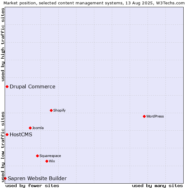 Market position of Drupal Commerce vs. HostCMS vs. Sapren Website Builder