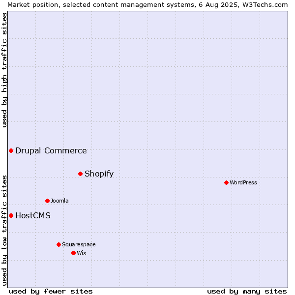 Market position of Shopify vs. Drupal Commerce vs. HostCMS