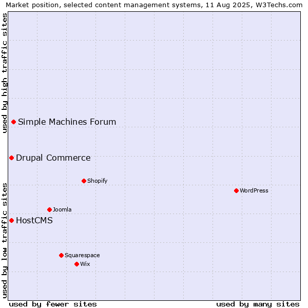 Market position of Simple Machines Forum vs. Drupal Commerce vs. HostCMS
