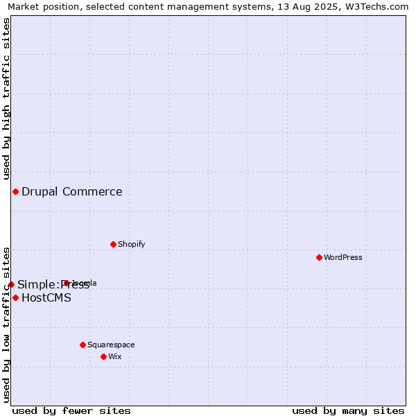 Market position of Drupal Commerce vs. HostCMS vs. Simple:Press